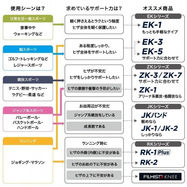 ザムスト EK-1 ヒザ ひざ 膝 サポーター ZAMST 軽い圧迫 保護 ソフトサポート ブラック 黒 - 山都スポーツ